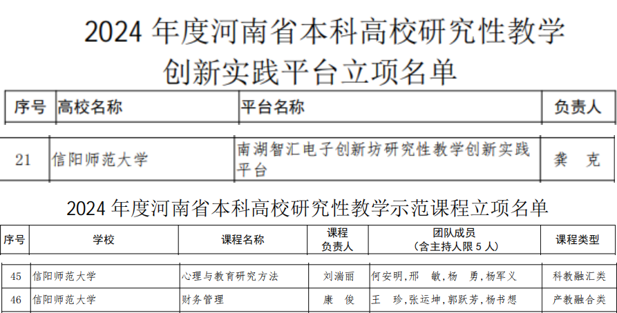 学校获批3项河南省2024年度本科高校研究性教学项目